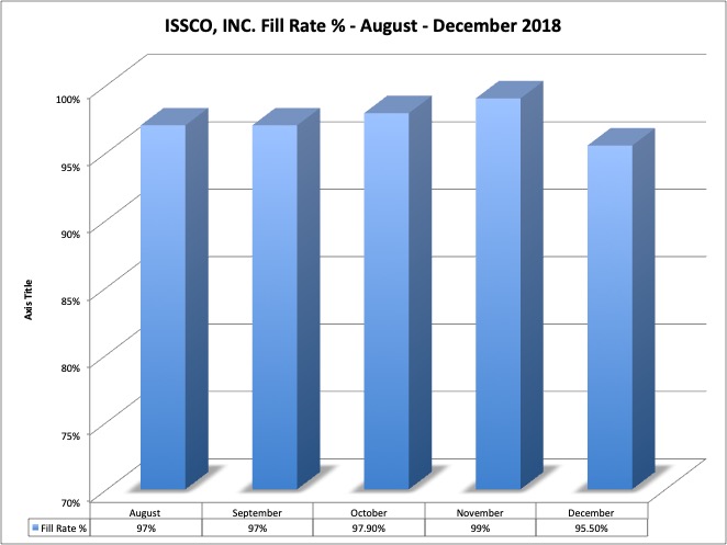 Fill Rate_ISSCO Inc.jpg